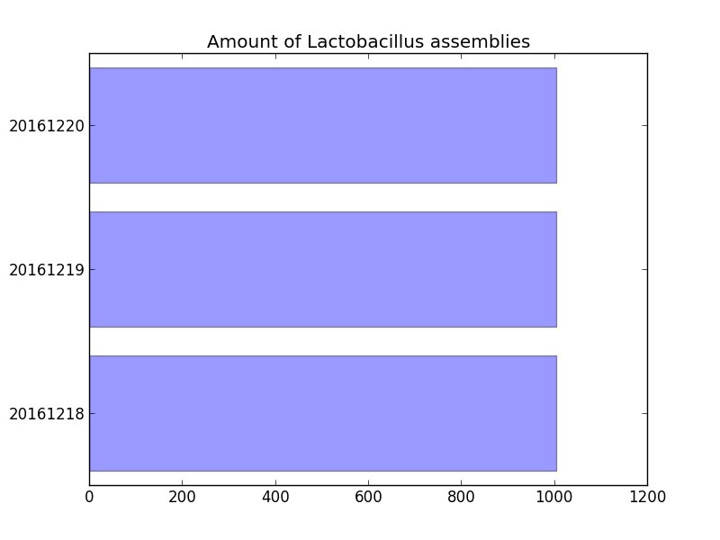 First stats produced by Lactobot